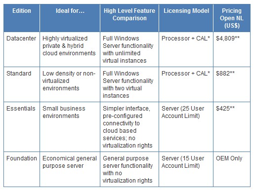 Windows Server 2012四个发行版本