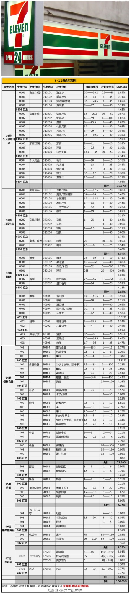 解析7-11的商品结构