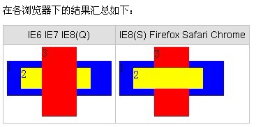 IE下 z-index 的各种坑