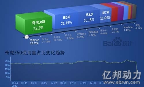 360浏览器被曝盗取淘宝客佣金 商家抗议