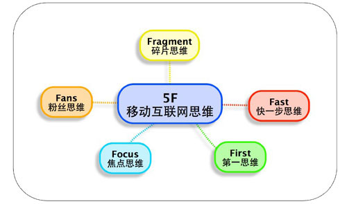 用5F思维玩转移动互联网