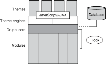 为 Drupal 7 构建一个新模板