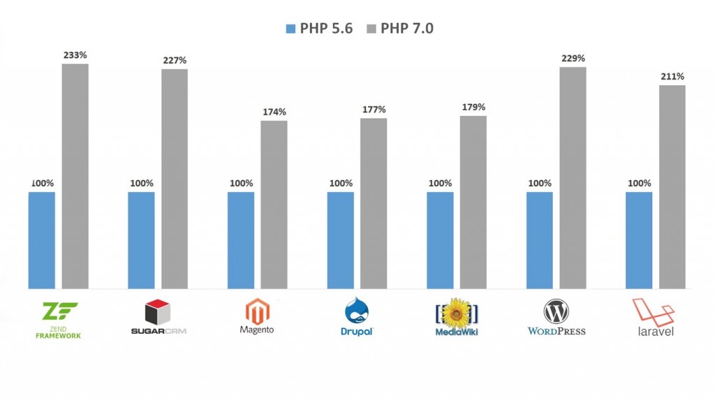 让PHP7达到最高性能的几个Tips